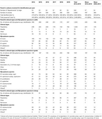 Addressing the Antimicrobial Resistance of Ruminant Mycoplasmas Using a Clinical Surveillance Network